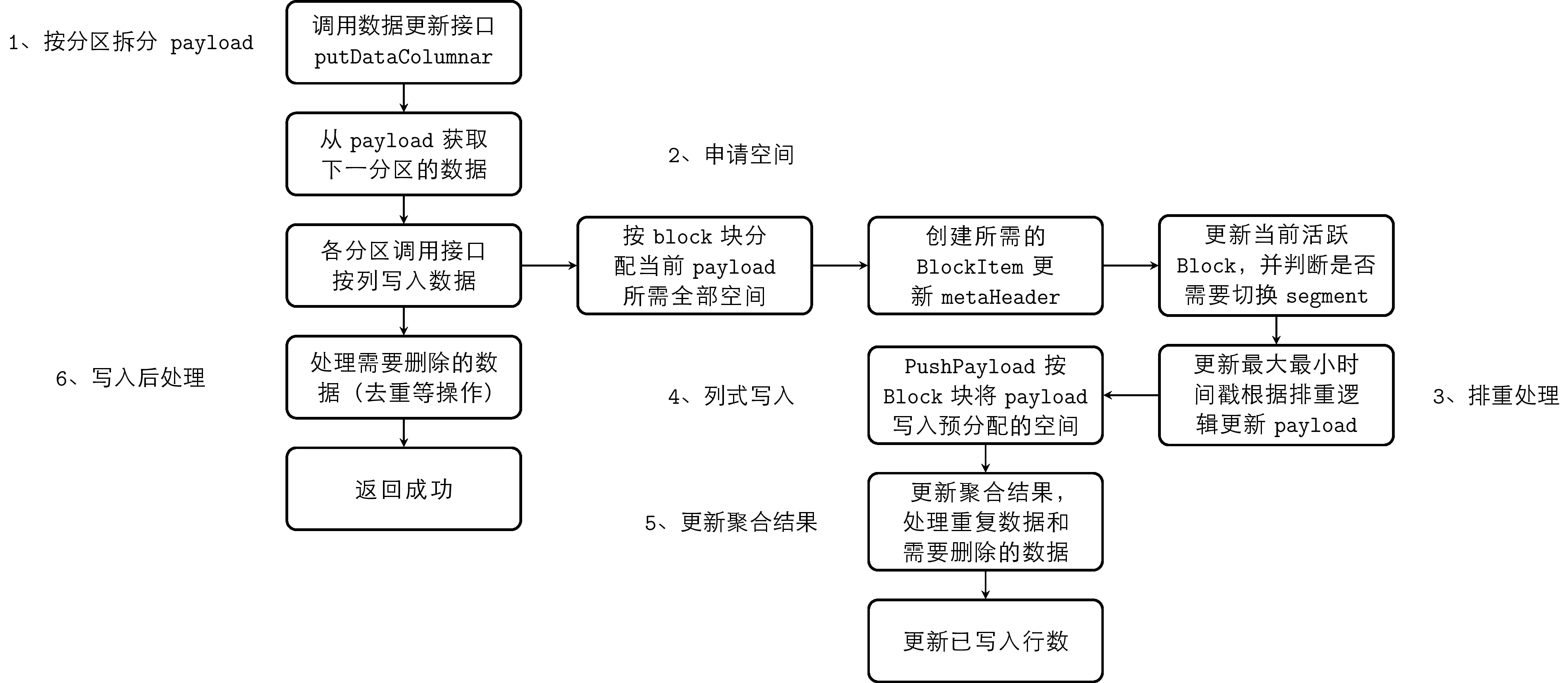 数据写入